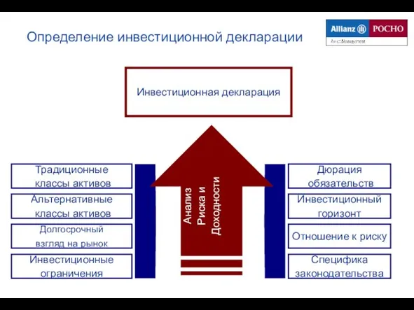 Определение инвестиционной декларации Дюрация обязательств Инвестиционный горизонт Отношение к риску Специфика законодательства