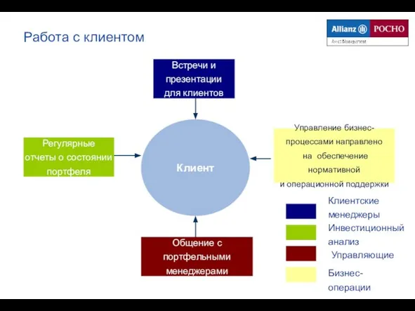 Работа с клиентом Клиент Встречи и презентации для клиентов Регулярные отчеты о