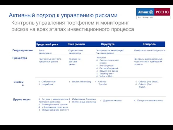 Активный подход к управлению рисками Инвестиционный Контроллинг Кредитный риск Контроль Риск рынков