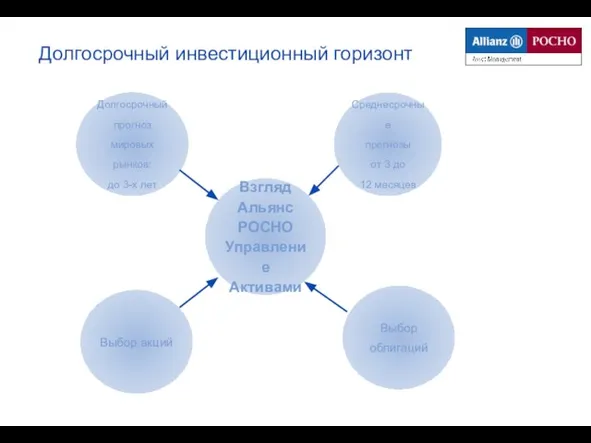 Долгосрочный инвестиционный горизонт Долгосрочный прогноз мировых рынков: до 3-х лет Среднесрочные прогнозы