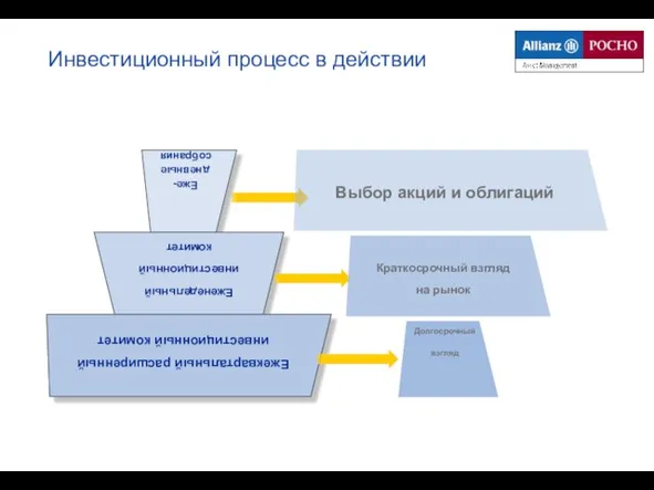 Инвестиционный процесс в действии Credit Control Structure of Portfolio Выбор акций и