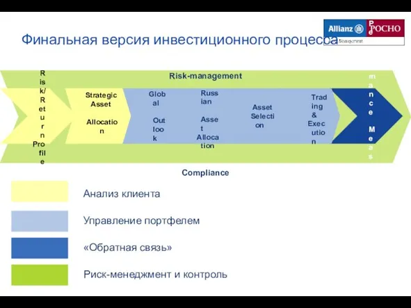 Финальная версия инвестиционного процесса Анализ клиента Управление портфелем «Обратная связь» Риск-менеджмент и контроль