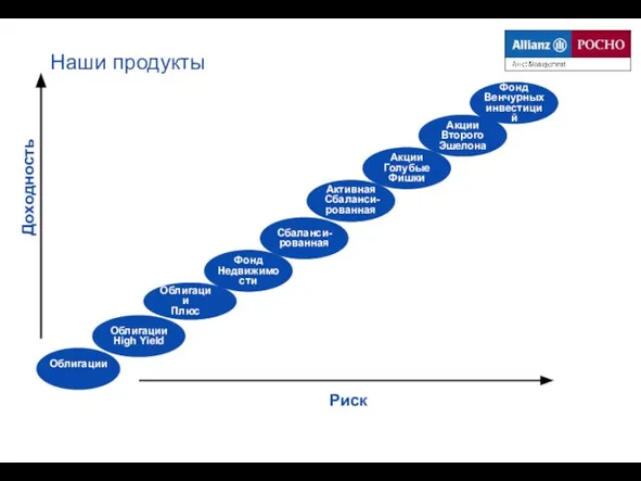 Наши продукты Облигации Облигации High Yield Фонд Недвижимости Сбаланси- рованная Активная Сбаланси-