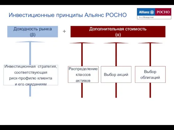 Инвестиционные принципы Альянс РОСНО Доходность рынка (β) Дополнительная стоимость (α) + Распределение