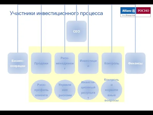 Участники инвестиционного процесса Риск- профиль клиента Управление рисками Инвести- ционный результат Контроль и нормативные вопросы