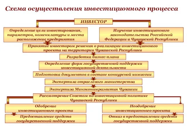 Схема осуществления инвестиционного процесса ИНВЕСТОР Разработка бизнес-плана Одобрение инвестиционного проекта Предоставление средств