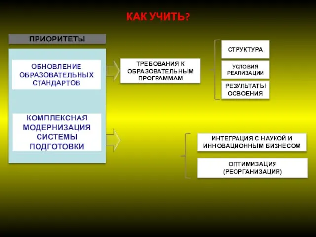 КАК УЧИТЬ? ПРИОРИТЕТЫ ОБНОВЛЕНИЕ ОБРАЗОВАТЕЛЬНЫХ СТАНДАРТОВ КОМПЛЕКСНАЯ МОДЕРНИЗАЦИЯ СИСТЕМЫ ПОДГОТОВКИ ТРЕБОВАНИЯ К