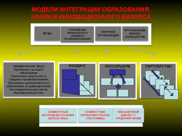 МОДЕЛИ ИНТЕГРАЦИИ ОБРАЗОВАНИЯ, НАУКИ И ИННОВАЦИОННОГО БИЗНЕСА ВУЗЫ УЧРЕЖДЕНИЯ НАЧАЛЬНОГО И СРЕДНЕГО