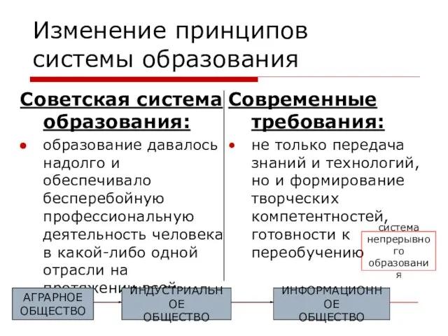 Изменение принципов системы образования Советская система образования: образование давалось надолго и обеспечивало