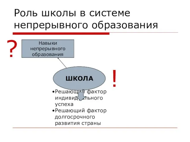 Роль школы в системе непрерывного образования ШКОЛА Навыки непрерывного образования ? !