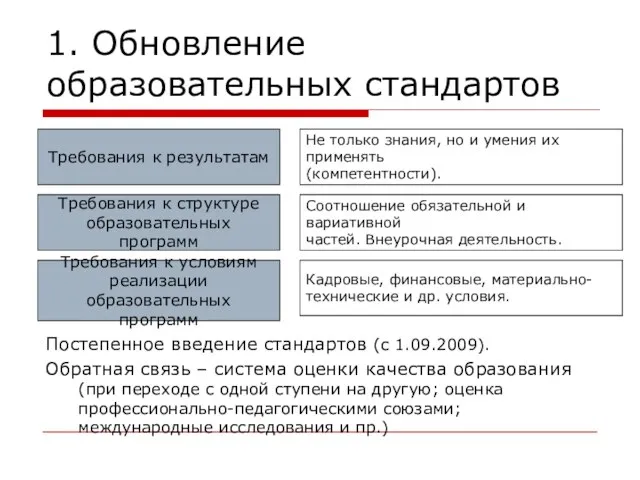 1. Обновление образовательных стандартов Постепенное введение стандартов (с 1.09.2009). Обратная связь –