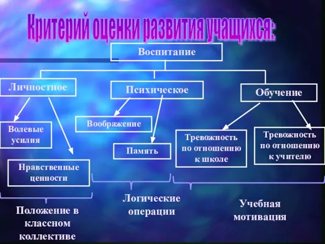 Воспитание Личностное Психическое Обучение Волевые усилия Нравственные ценности Воображение Память Тревожность по