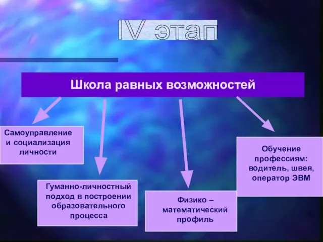 Школа равных возможностей Самоуправление и социализация личности Гуманно-личностный подход в построении образовательного