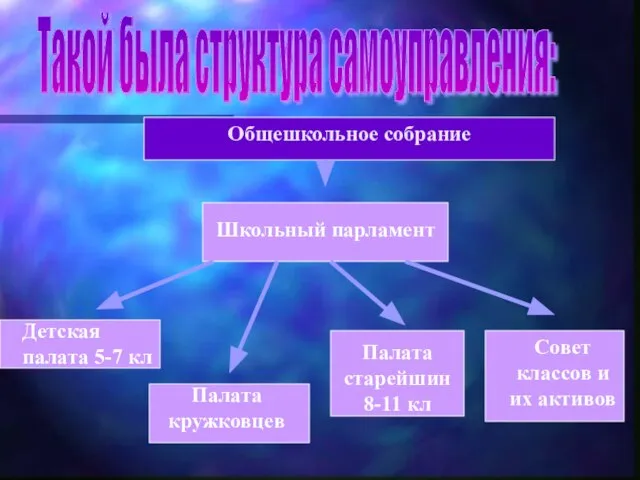 Общешкольное собрание Школьный парламент Детская палата 5-7 кл Палата кружковцев Палата старейшин