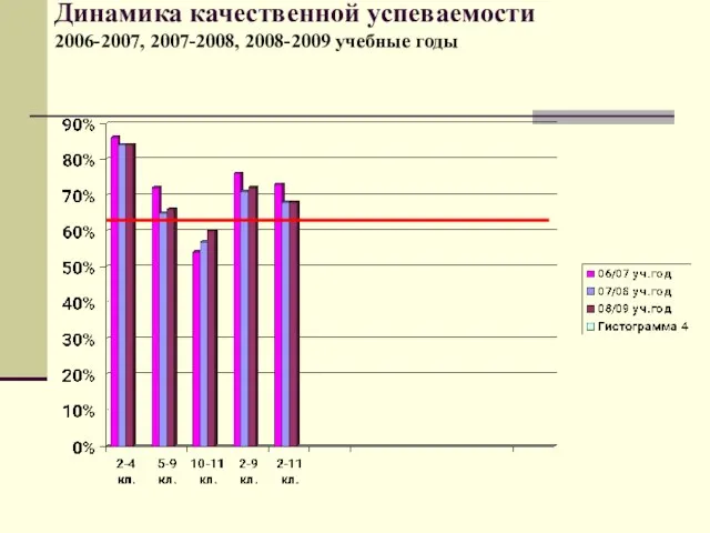 Динамика качественной успеваемости 2006-2007, 2007-2008, 2008-2009 учебные годы