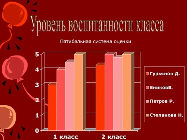 Уровень воспитанности класса Пятибальная система оценки