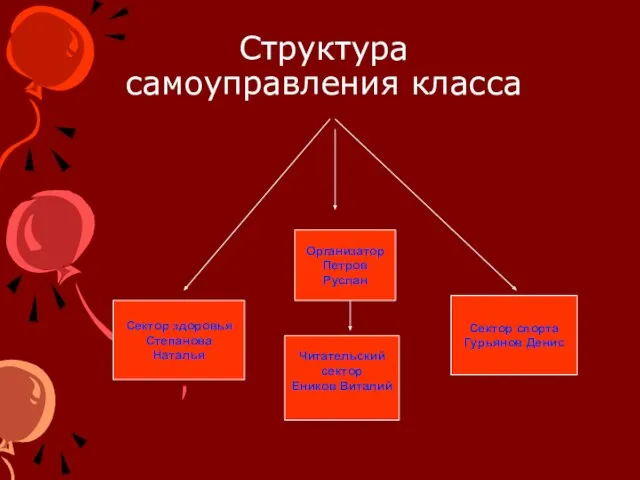 Структура самоуправления класса Организатор Петров Руслан Сектор спорта Гурьянов Денис Сектор здоровья