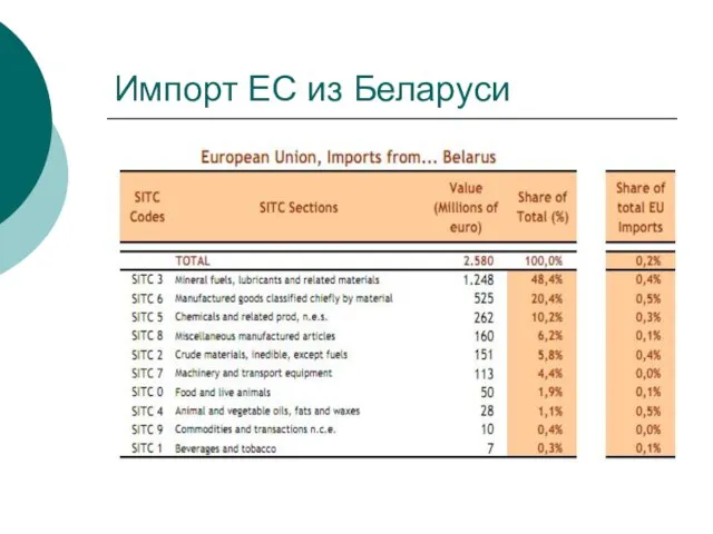 Импорт ЕС из Беларуси