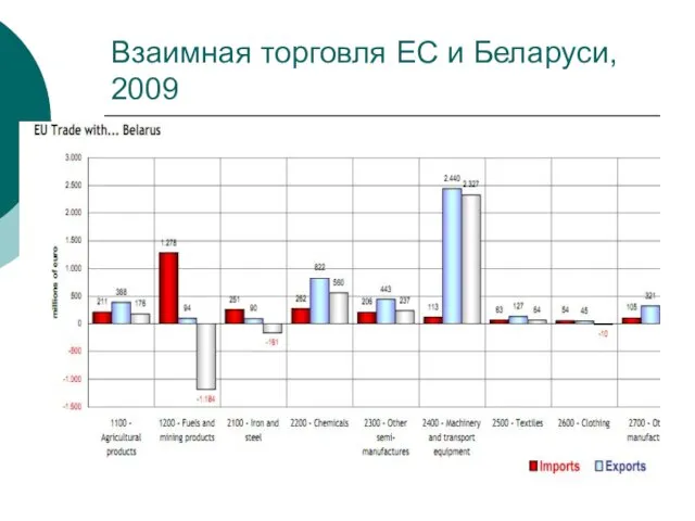 Взаимная торговля ЕС и Беларуси, 2009