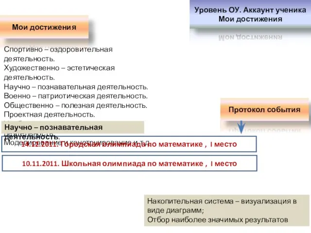 Уровень ОУ. Аккаунт ученика Мои достижения Мои достижения Спортивно – оздоровительная деятельность.