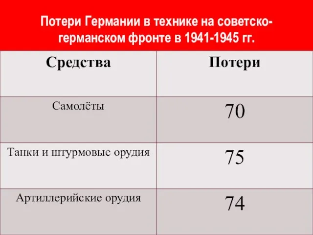 Потери Германии в технике на советско-германском фронте в 1941-1945 гг.