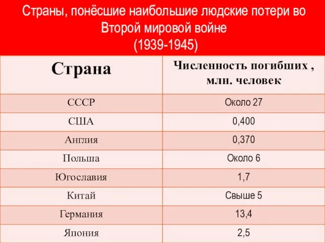 Страны, понёсшие наибольшие людские потери во Второй мировой войне (1939-1945)