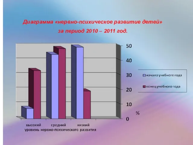 Диаграмма «нервно-психическое развитие детей» за период 2010 – 2011 год.