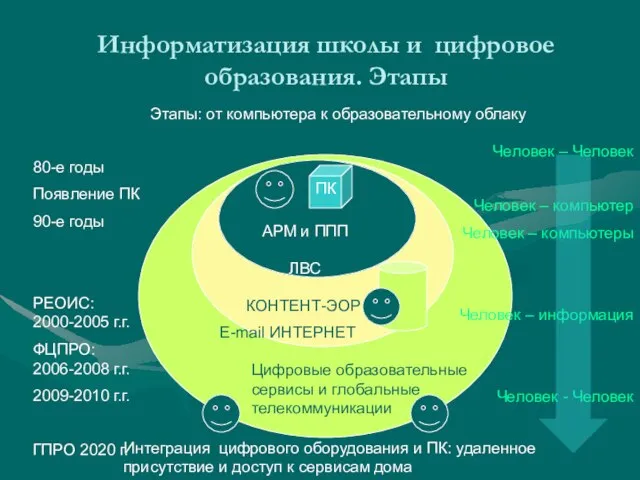 Информатизация школы и цифровое образования. Этапы Этапы: от компьютера к образовательному облаку