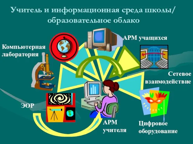 Учитель и информационная среда школы/ образовательное облако АРМ учителя Компьютерная лаборатория АРМ