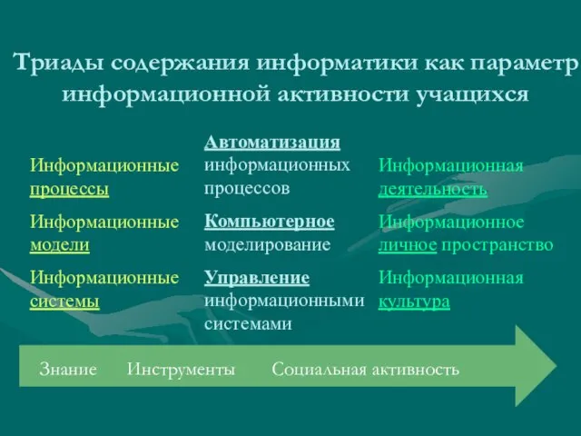 Триады содержания информатики как параметр информационной активности учащихся Информационные процессы Информационные модели