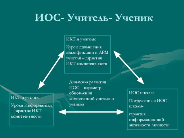 ИОС- Учитель- Ученик ИКТ и учитель: Курсы повышения квалификации и АРМ учителя