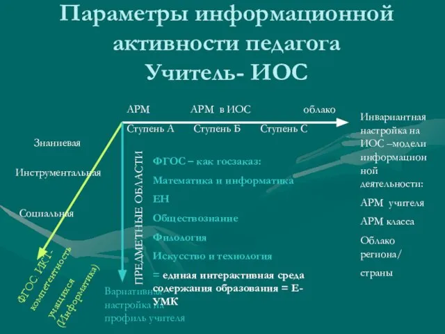 Параметры информационной активности педагога Учитель- ИОС АРМ АРМ в ИОС облако Ступень