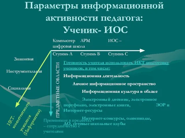 Параметры информационной активности педагога: Ученик- ИОС Компьютер АРМ ИОС – цифровая школа