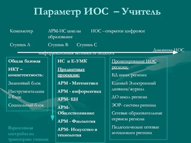 Параметр ИОС – Учитель Компьютер АРМ-ИС школы ИОС – открытое цифровое образование