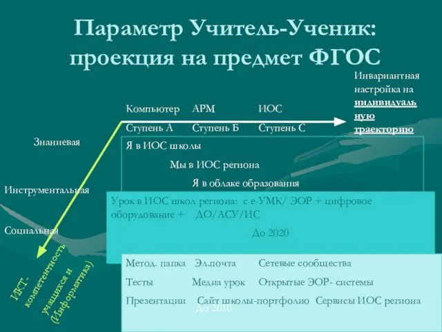 Параметр Учитель-Ученик: проекция на предмет ФГОС Компьютер АРМ ИОС Ступень А Ступень