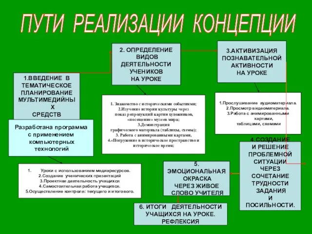 ПУТИ РЕАЛИЗАЦИИ КОНЦЕПЦИИ 1.ВВЕДЕНИЕ В ТЕМАТИЧЕСКОЕ ПЛАНИРОВАНИЕ МУЛЬТИМЕДИЙНЫХ СРЕДСТВ Разработана программа с