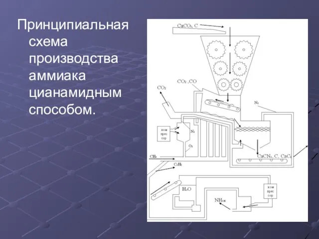 Принципиальная схема производства аммиака цианамидным способом.