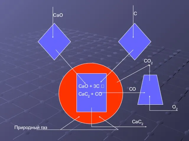 СаО С СаО + 3С ? CаС2 + СО Природный газ CаС2 СО О2 СО2