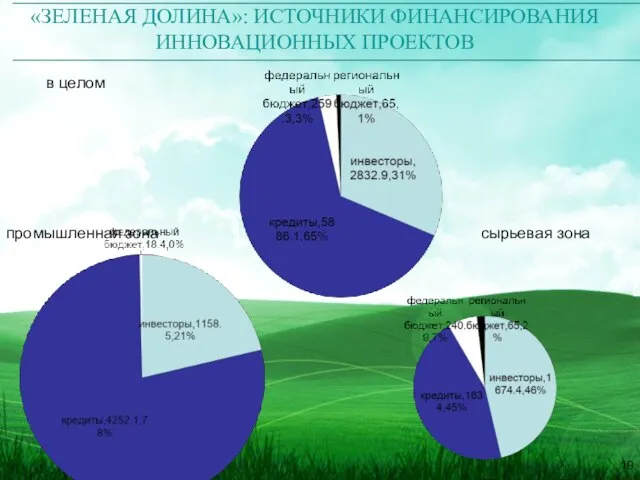 «ЗЕЛЕНАЯ ДОЛИНА»: ИСТОЧНИКИ ФИНАНСИРОВАНИЯ ИННОВАЦИОННЫХ ПРОЕКТОВ промышленная зона сырьевая зона в целом