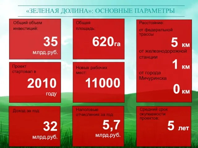 Общий объем инвестиций: 35 млрд.руб. Проект стартовал в 2010 году Доход за