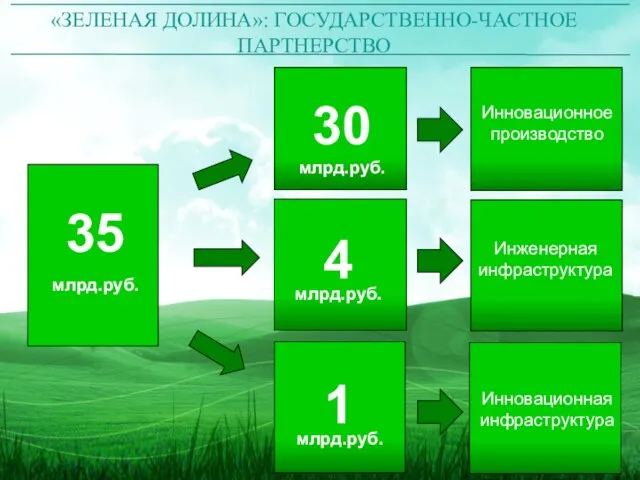 «ЗЕЛЕНАЯ ДОЛИНА»: ГОСУДАРСТВЕННО-ЧАСТНОЕ ПАРТНЕРСТВО 30 млрд.руб. 4 млрд.руб. 1 млрд.руб. Инновационное производство