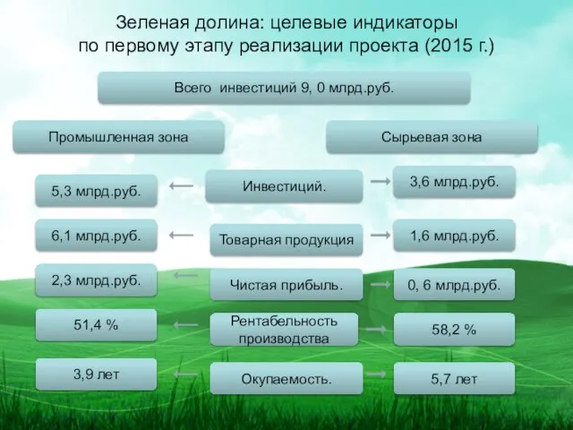 Зеленая долина: целевые индикаторы по первому этапу реализации проекта (2015 г.) Всего