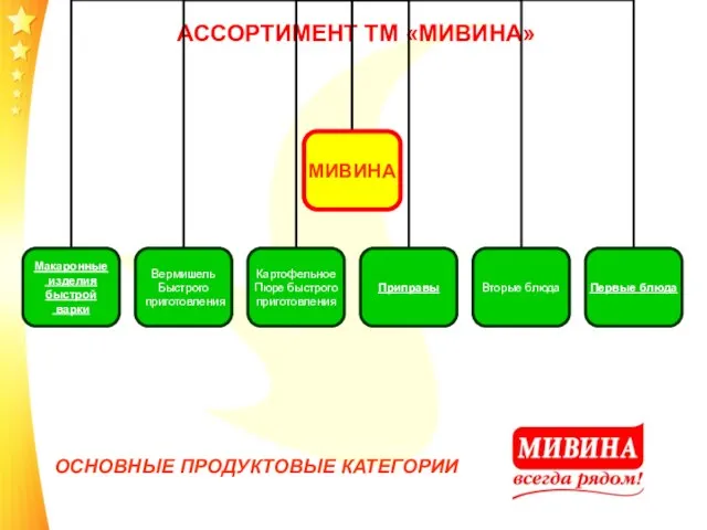 АССОРТИМЕНТ ТМ «МИВИНА» ОСНОВНЫЕ ПРОДУКТОВЫЕ КАТЕГОРИИ