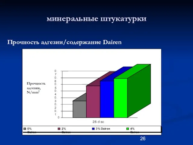 минеральные штукатурки Прочность адгезии/содержание Dairen Прочность адгезии, N/mm2