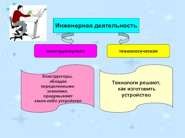 Инженерная деятельность конструкторская технологическая Конструкторы, обладая определенными знаниями, придумывают какое-либо устройство Технологи решают, как изготовить устройство