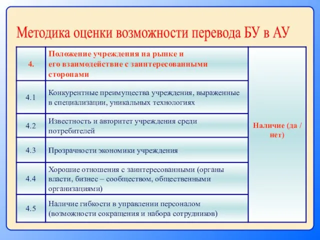 Методика оценки возможности перевода БУ в АУ