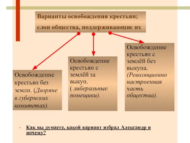 Как вы думаете, какой вариант избрал Александр и почему? Варианты освобождения крестьян;