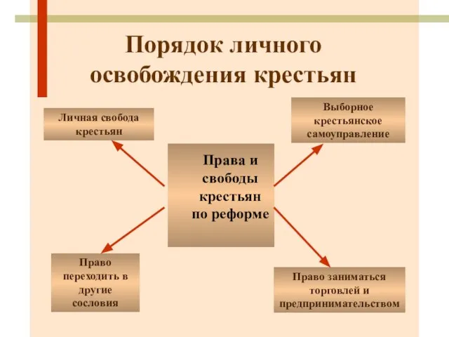 Порядок личного освобождения крестьян Права и свободы крестьян по реформе Личная свобода