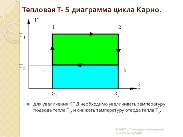 Тепловая Т- S диаграмма цикла Карно. для увеличения КПД необходимо увеличивать температуру