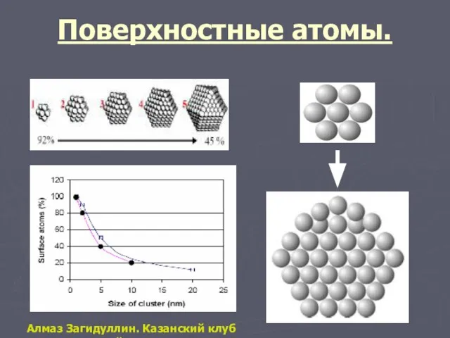 Поверхностные атомы. Алмаз Загидуллин. Казанский клуб нанотехнологий